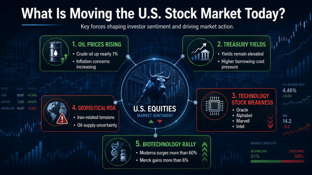 Factors moving the U.S. stock market including oil prices Treasury yields technology stocks and geopolitical risks