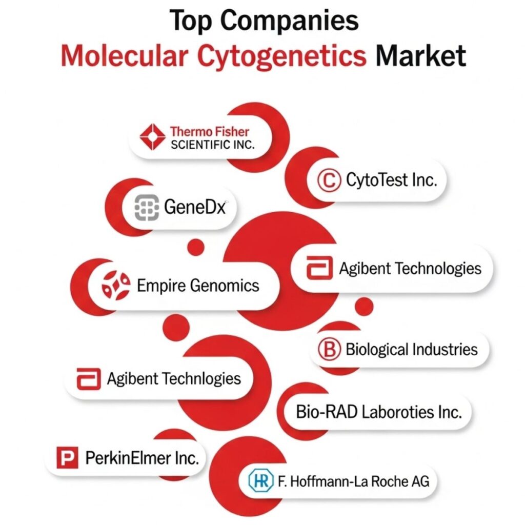 Molecular Cytogenetics Market