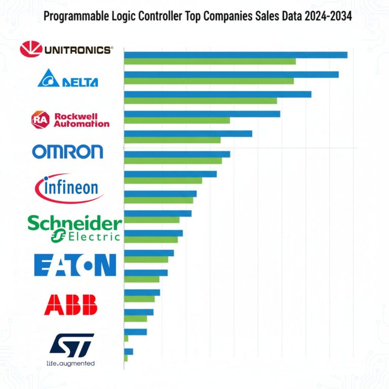 Programmable Logic Controller Top Companies