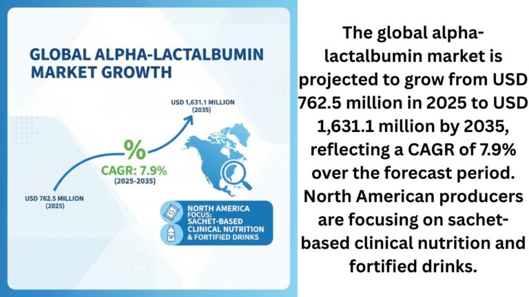 Alpha-lactalbumin Market