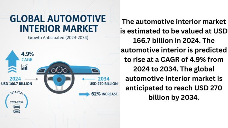 Automotive Interior Market