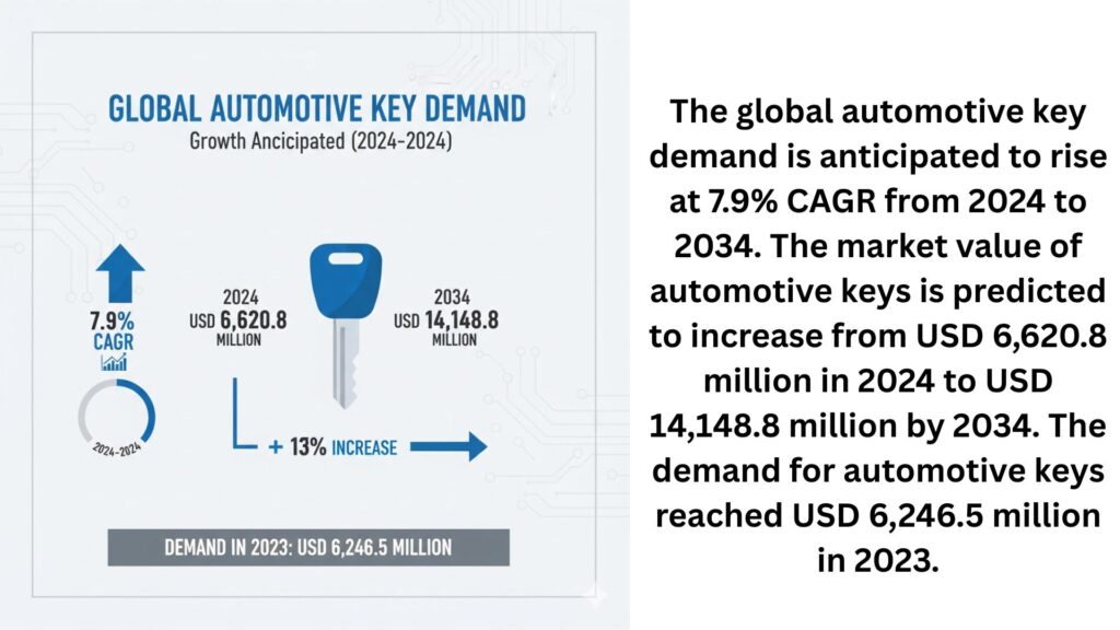 Automotive Key Market