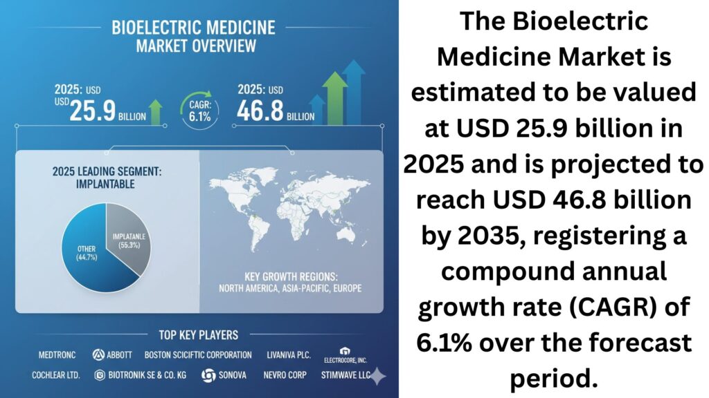 Bioelectric Medicine Market