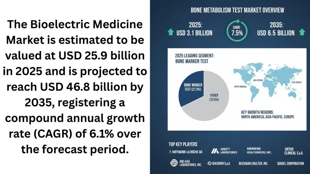 Bone Metabolism Test Market