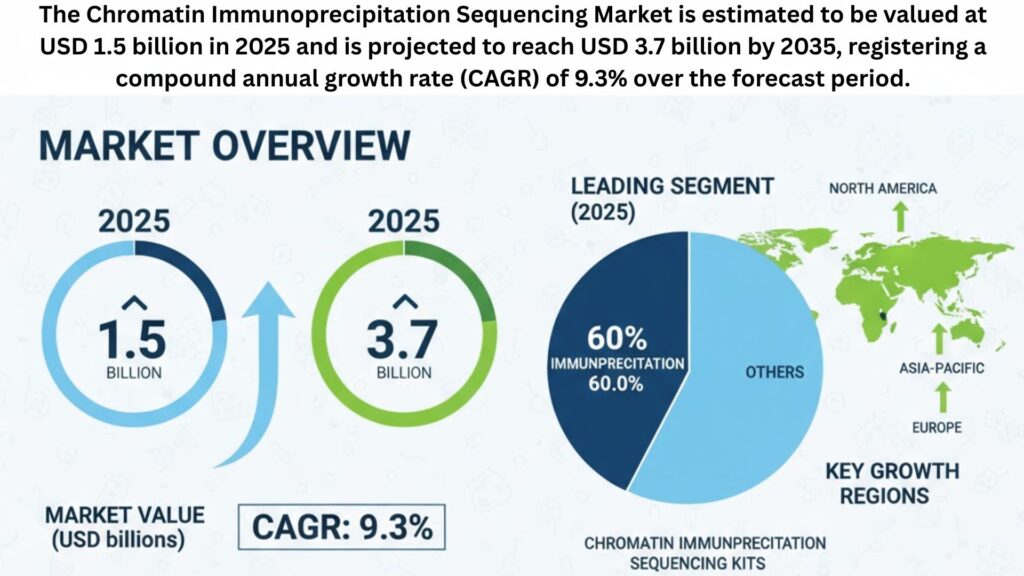 Chromatin Immunoprecipitation Sequencing Market