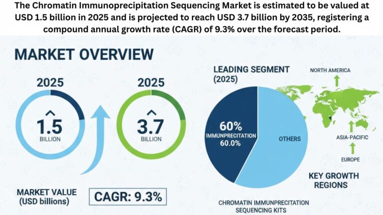 Chromatin Immunoprecipitation Sequencing Market