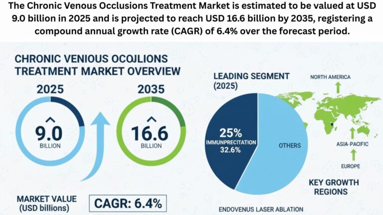 Chronic Venous Occlusions Treatment Market