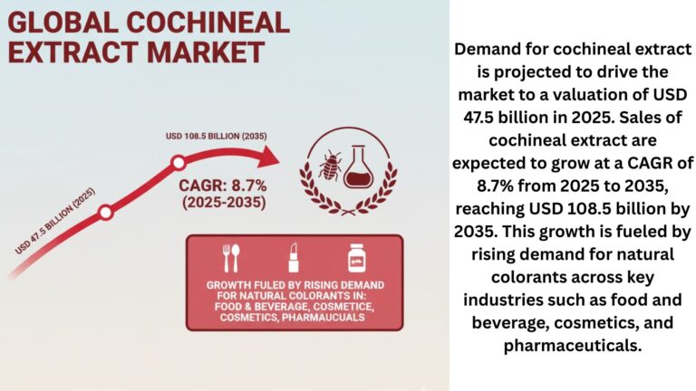 Cochineal Extract Market
