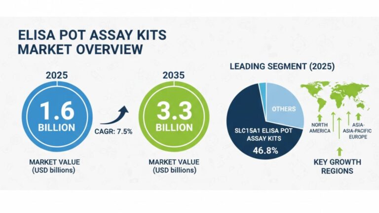ELISA POT Assay Kits Market