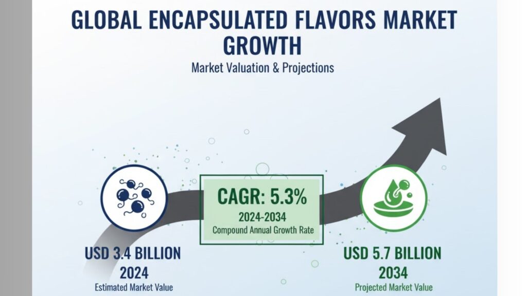 Encapsulated Flavors Market