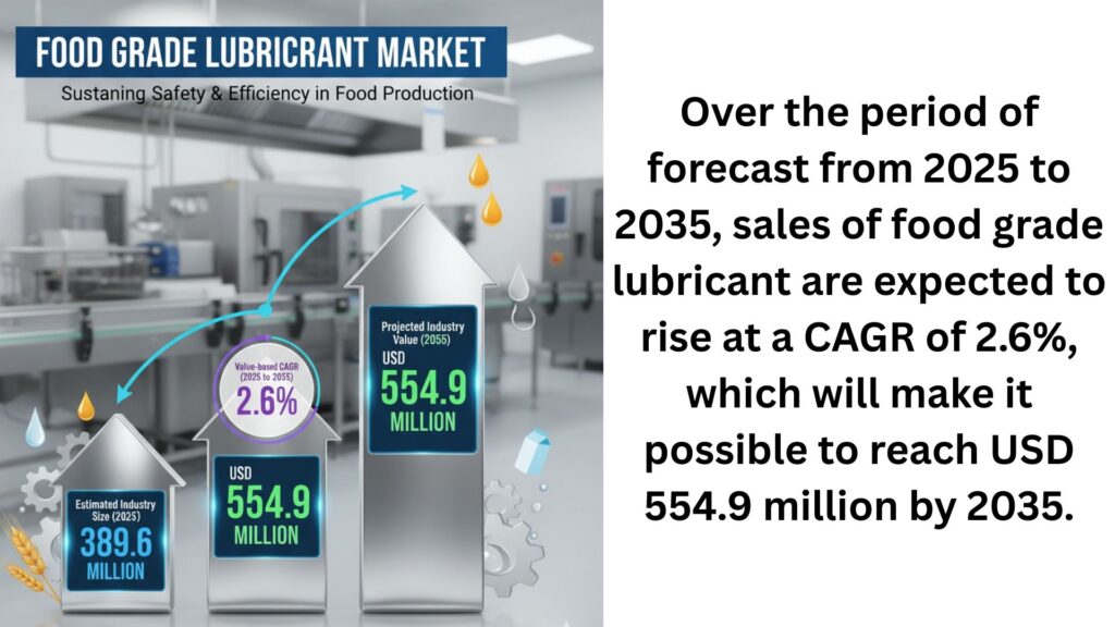 Food Grade Lubricant Market