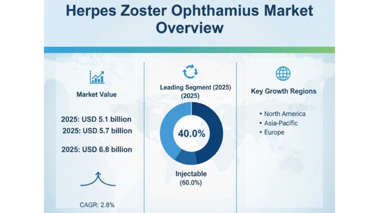 Herpes Zoster Ophthalmicus Market