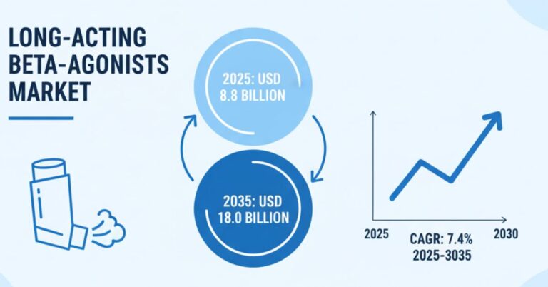 Long-Acting Beta-Agonists Market