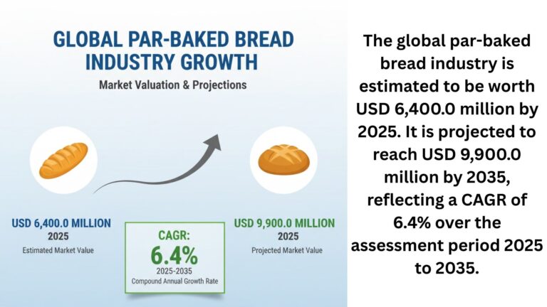 Par-Baked Bread Market