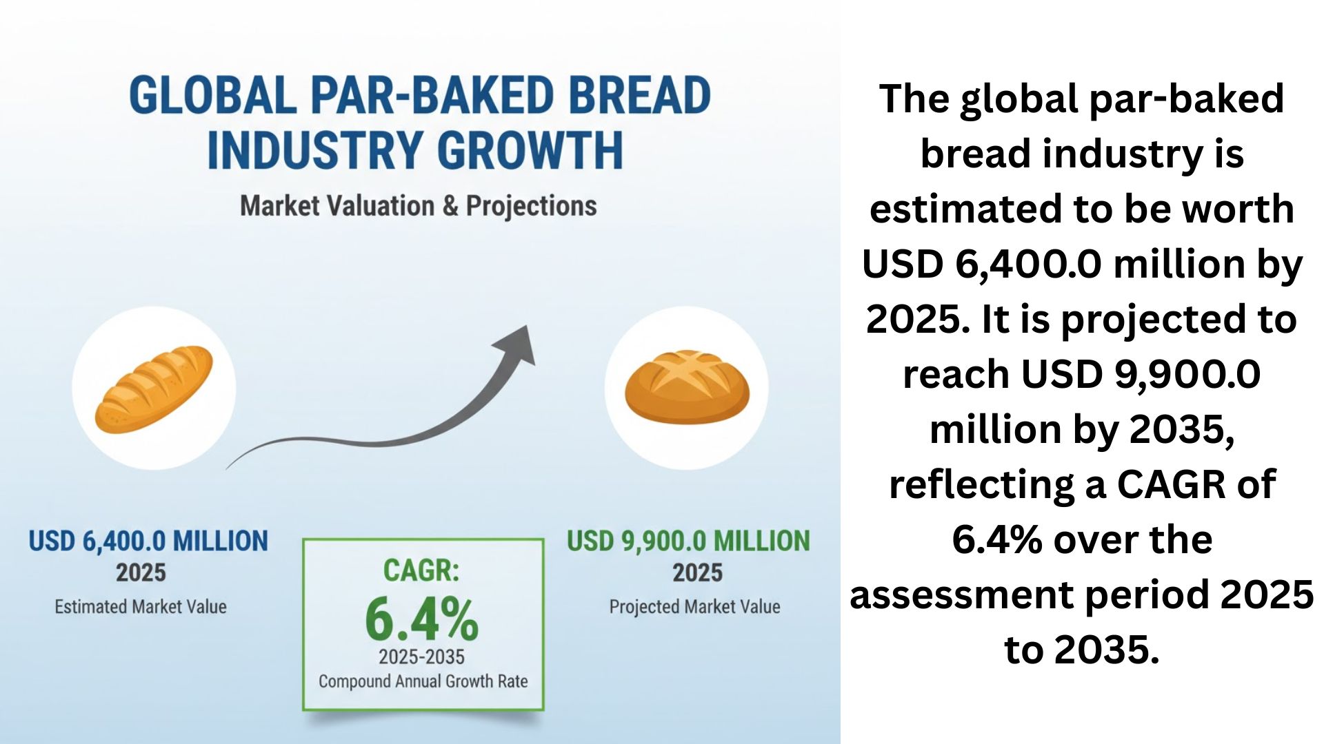 Par-Baked Bread Market