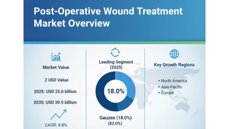 Post-Operative Wound Treatment Market