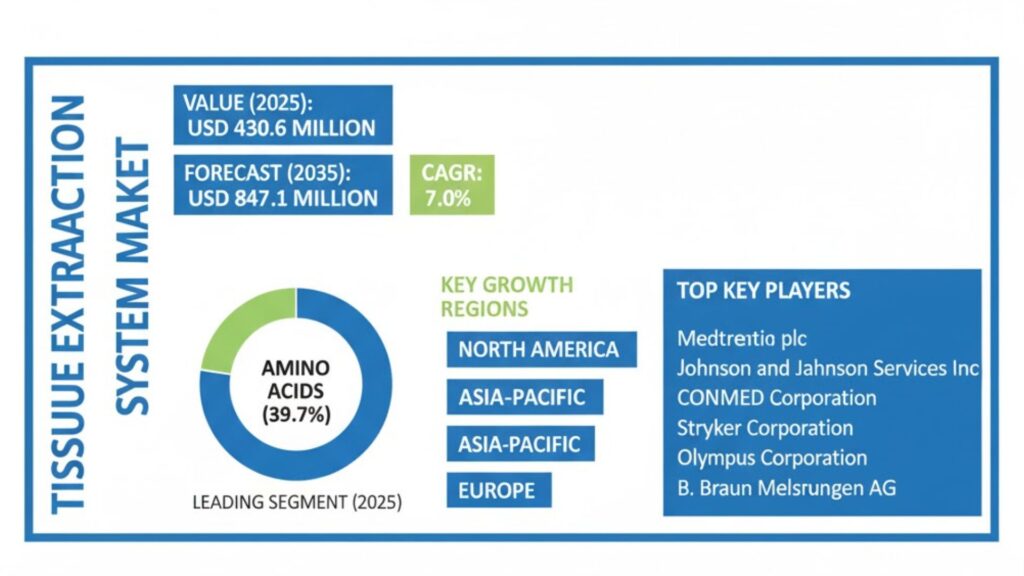 Tissue Extraction System Market