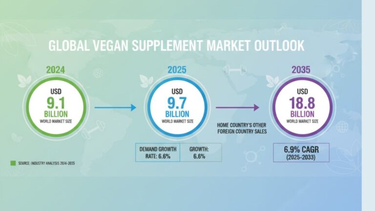 Vegan Supplements Market