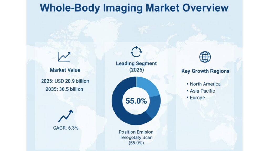 Whole-Body Imaging Market
