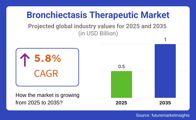 Bronchiectasis Therapeutic Market