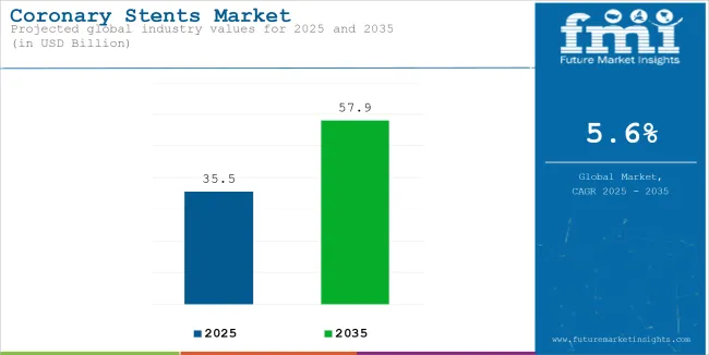 Coronary Stents Market